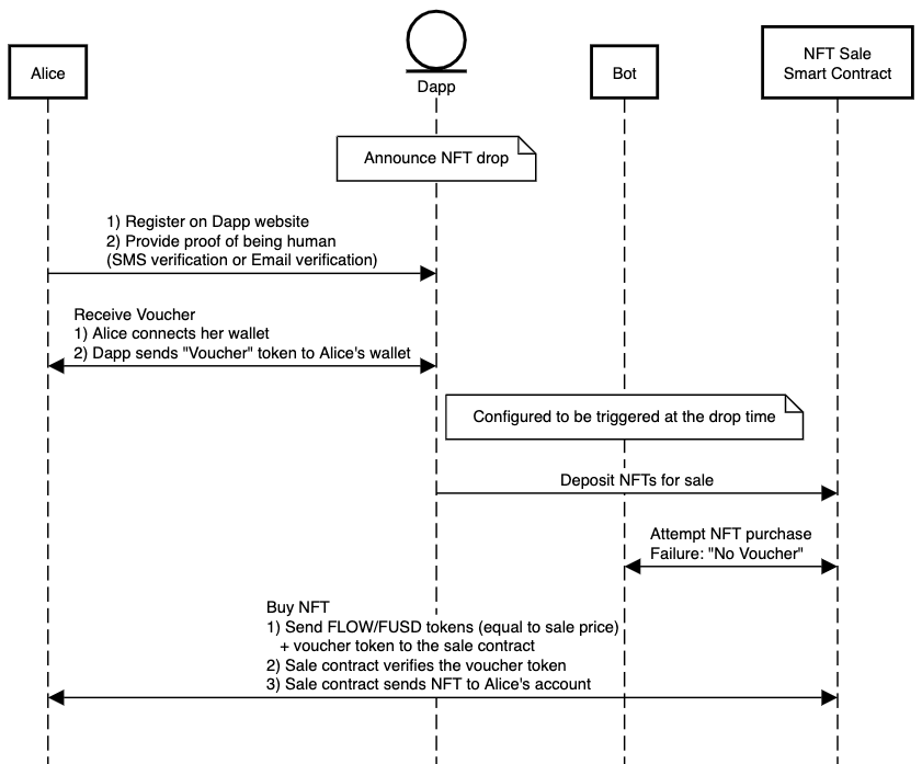 On-chain NFT with vouchers diagram